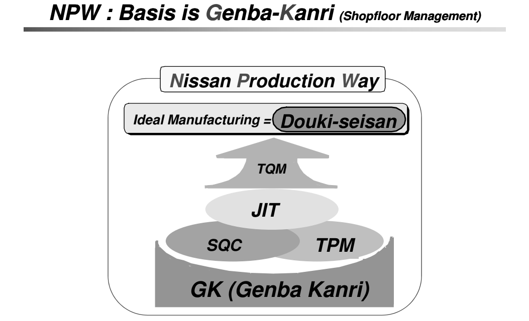 Figure 5.12: Nissan Production Way: Ideal Manufacturing