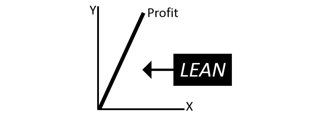 Figure 1.4: Graphical Representation of Lean