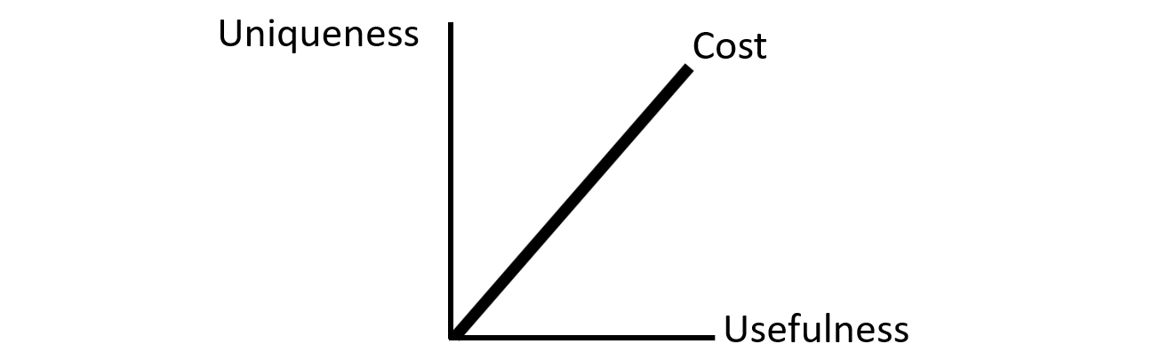 Figure 2.3: "U2" Monetary Value Framework for Products