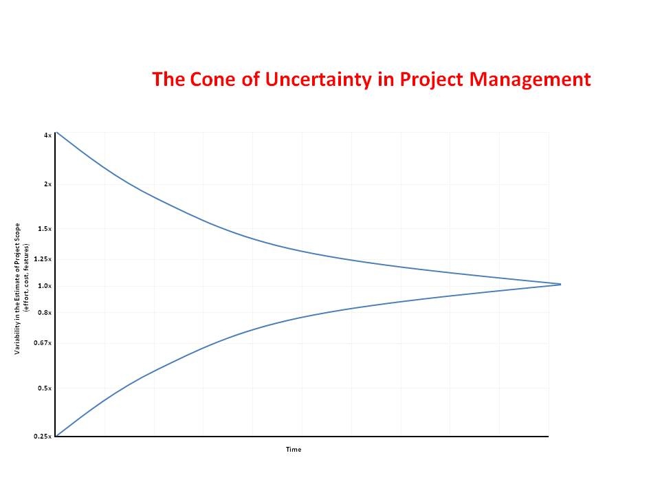 Cone of uncertainty, project management version
