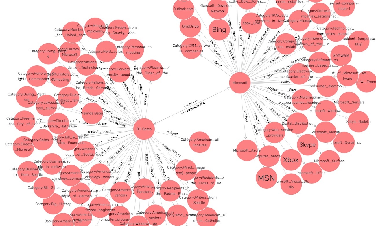 GraphDB Visual graph of generated RDF triples