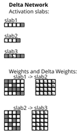 The trained weights start to produce non-random output