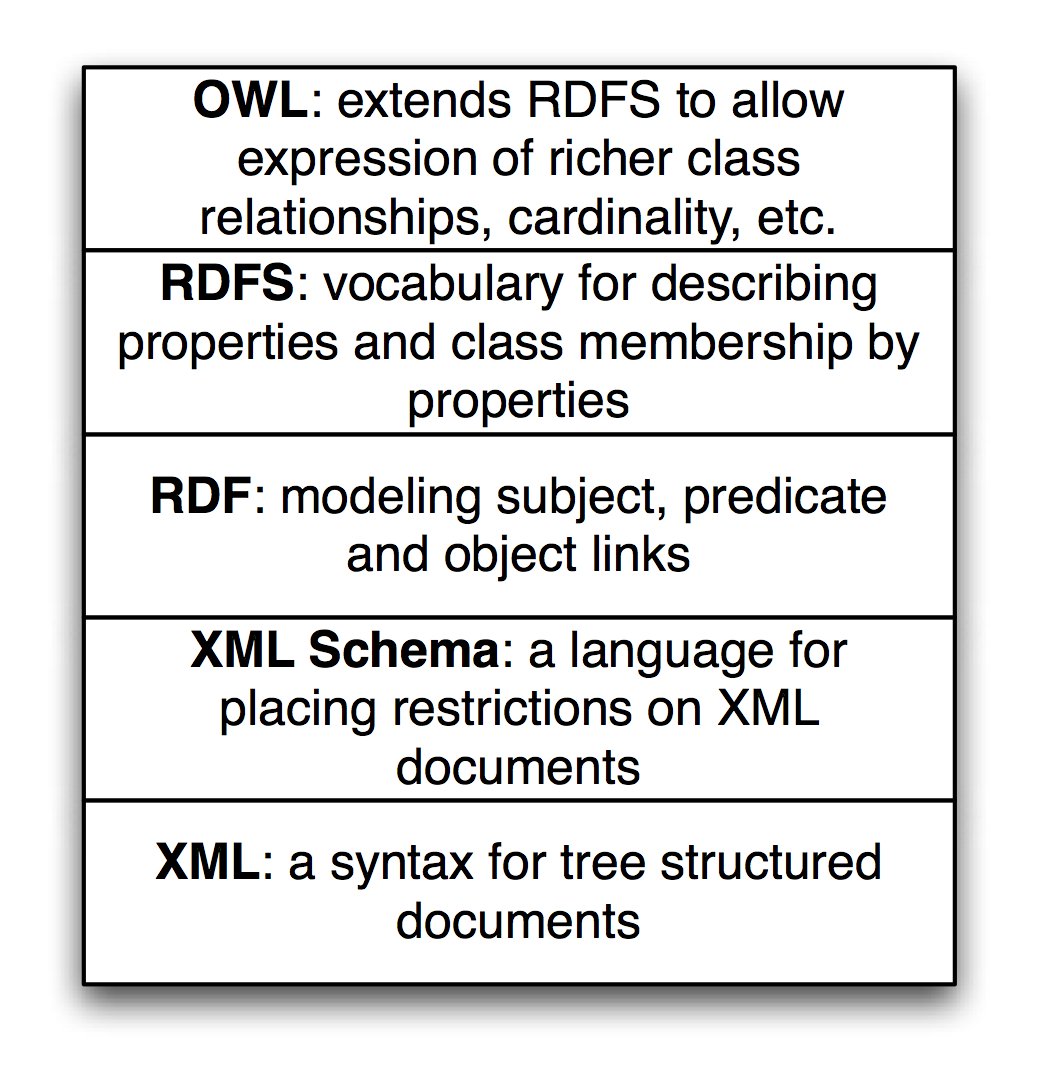 Semantic Web Data Models