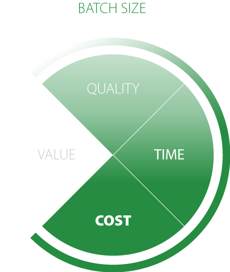 Reducing batch size reduces the risk of cost and time overruns while also increasing quality.