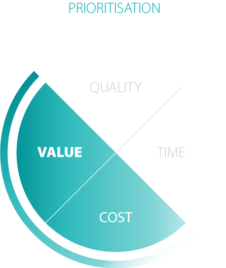 Rigorously prioritising work reduces the risk of delivering software of low value while ensuring that costs are controlled by only working on what is important to our organisation and customers.