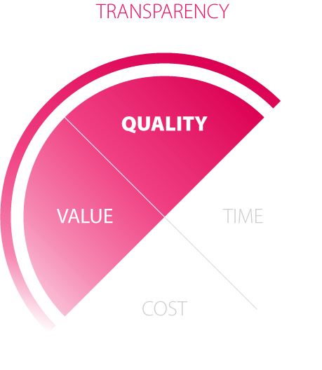 Increasing transparency reduces the risk of producing work of poor quality and helps to ensure that the project is delivering value.