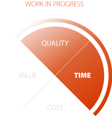 Decreasing WIP reduces the risk of missing deadlines and also increases the quality.