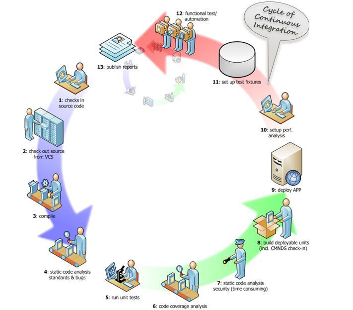 Ciclo de vida de la Integración Continua