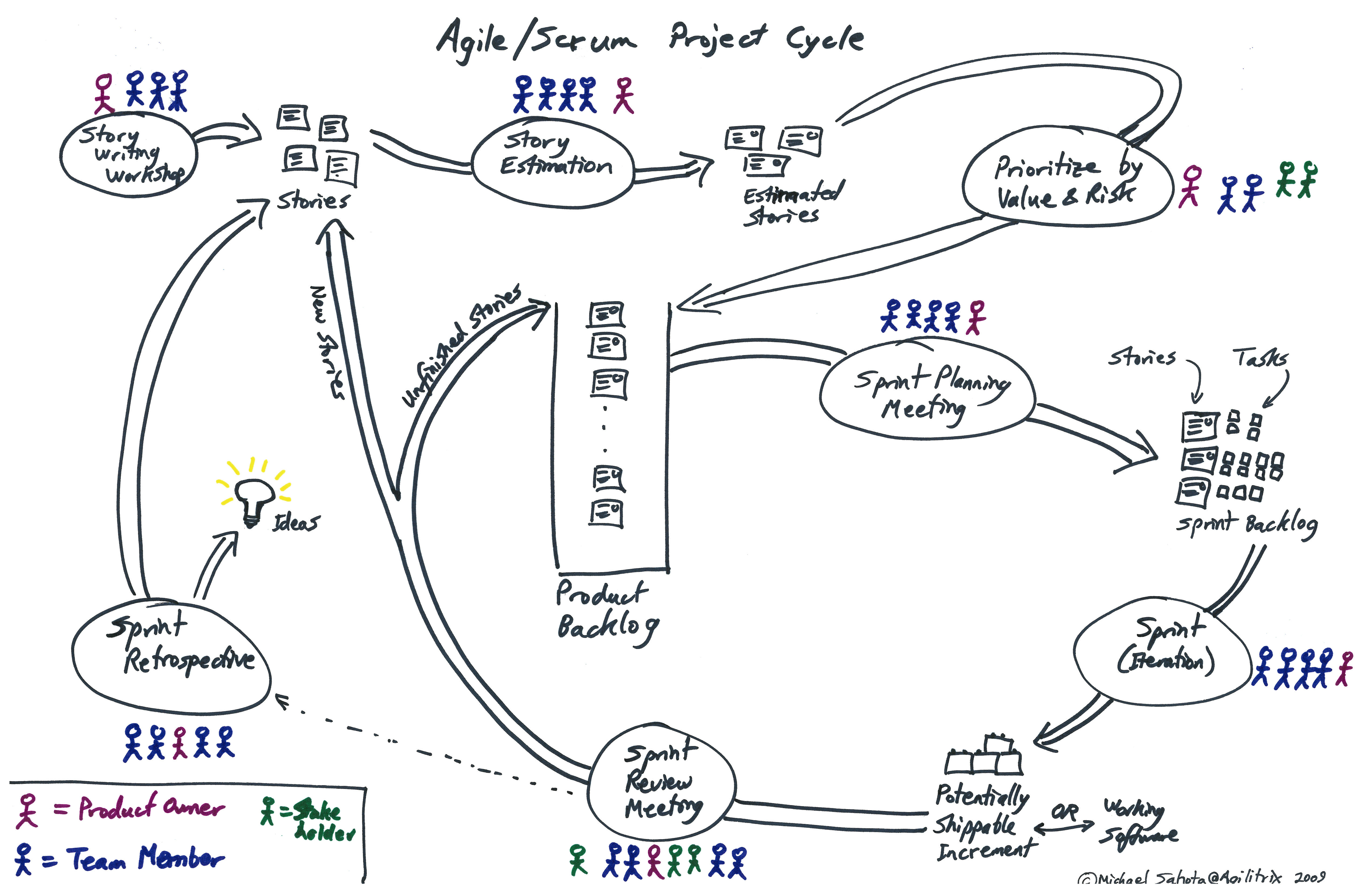 Ciclo de vida de SCRUM