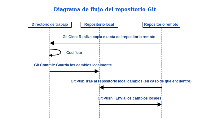 Diagrama de flojo