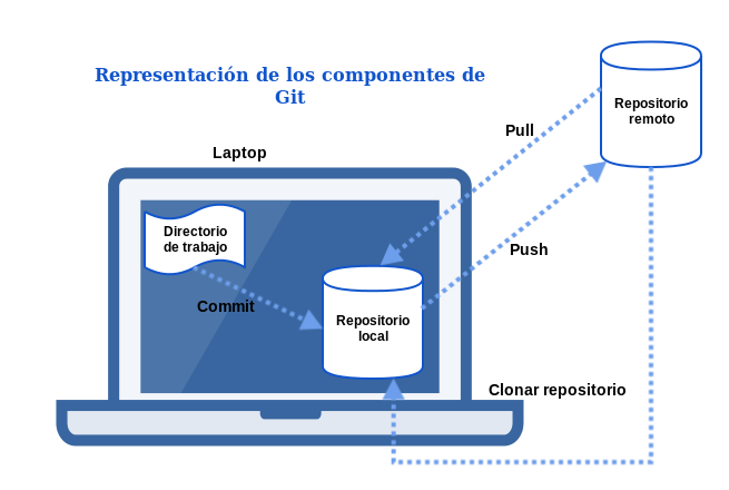 Componentes