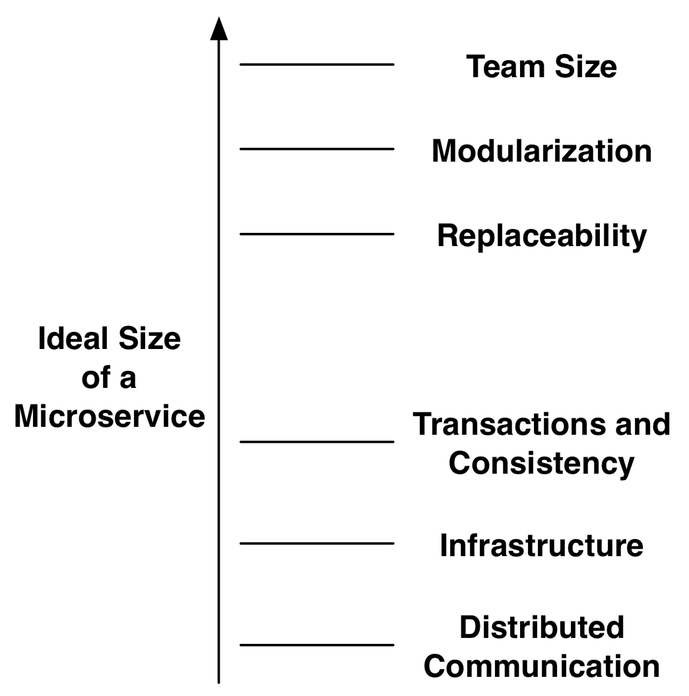 Fig. 1: Ideal Size of a Microservice