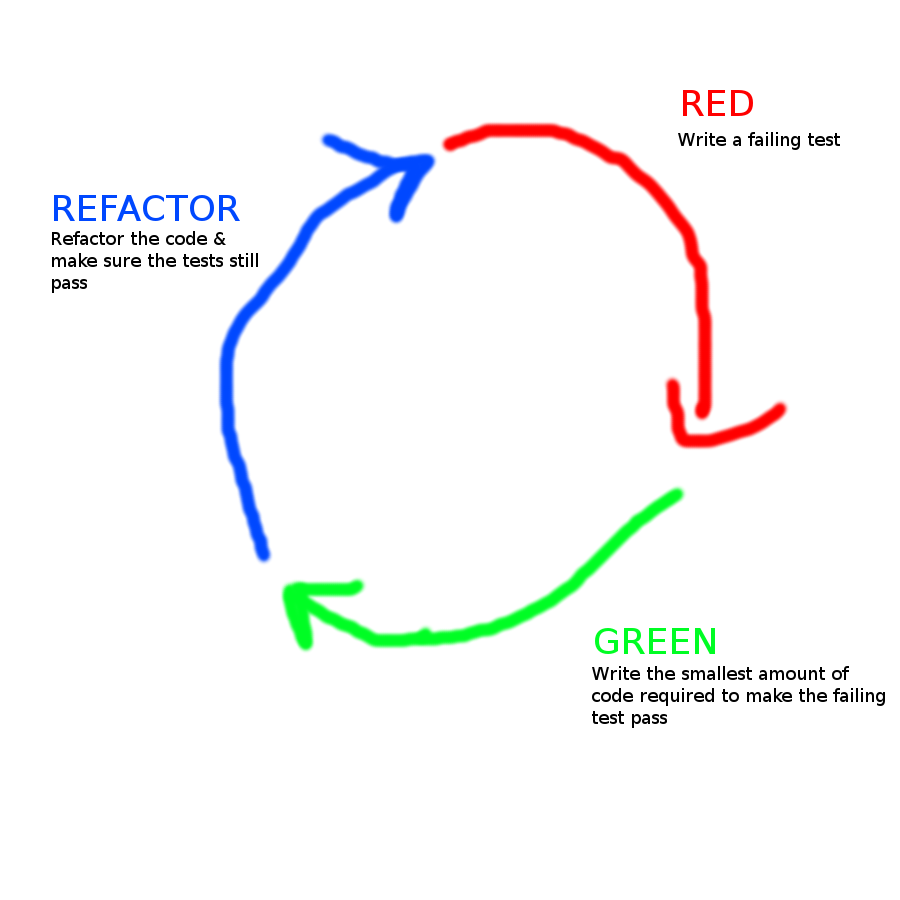 The Red, Green, Refactor Cycle