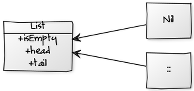 List as an ADT