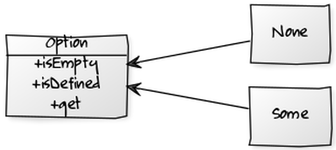 Option as ADT