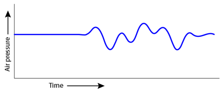 A graph of the air pressure as it alternates above and below normal air pressure