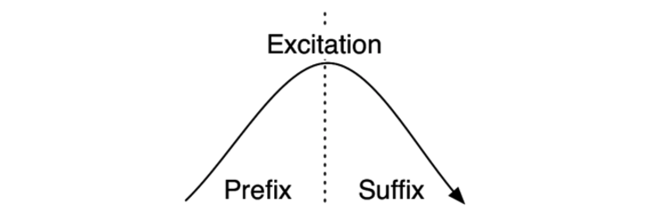 Excitation, Prefix, Suffix