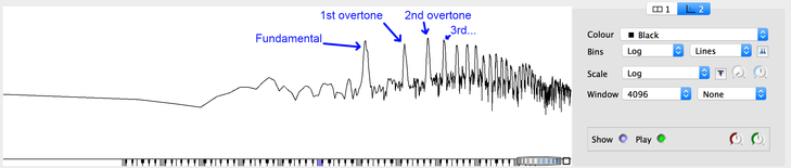 Spectrum of a single tone. A fundamental frequency is indicated by a peak (to the left), followed by peaks indicating the first, second, third overtones, and so forth.