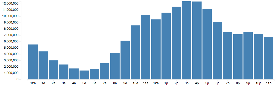Commit histogram by hour