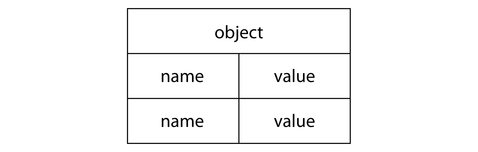 Figure 1-2: Structure of an object