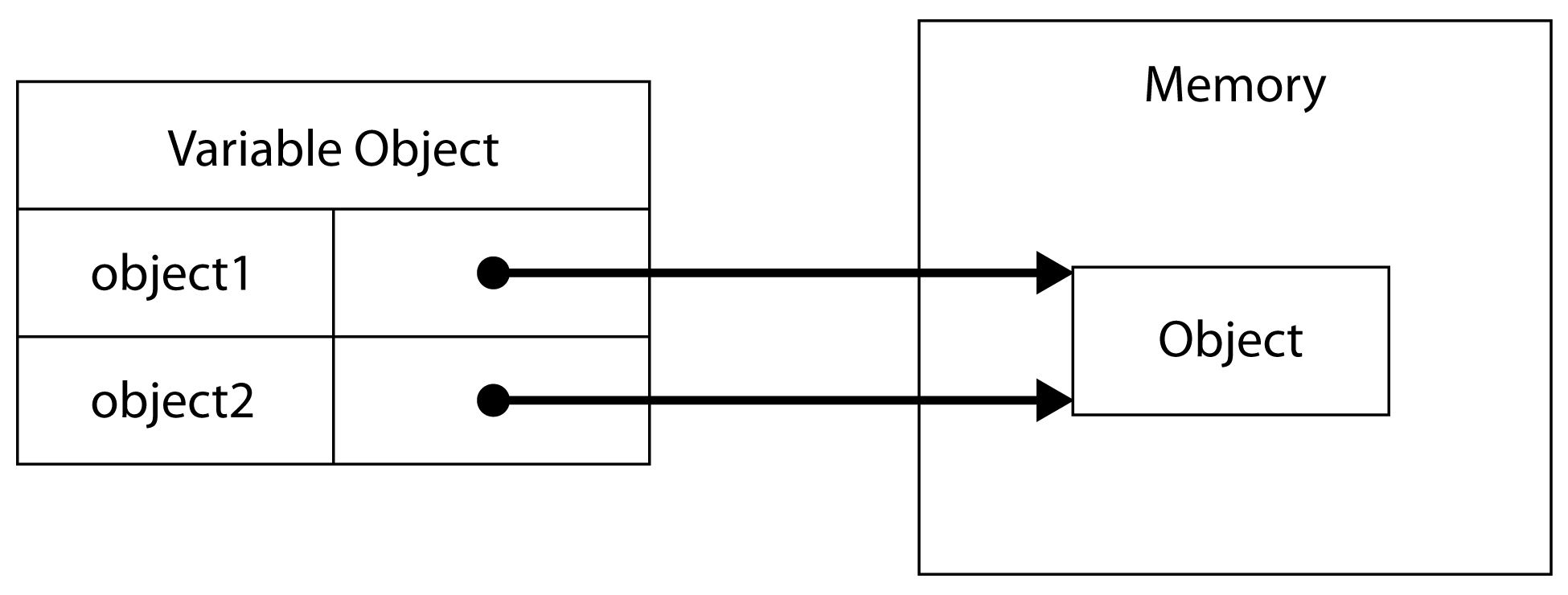 Figure 1-3: Two variables pointing to one object