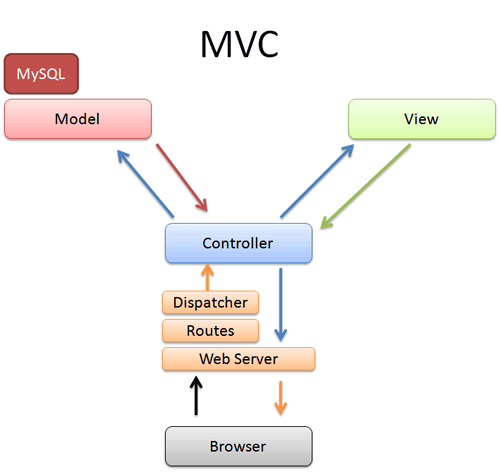 MVC pattern