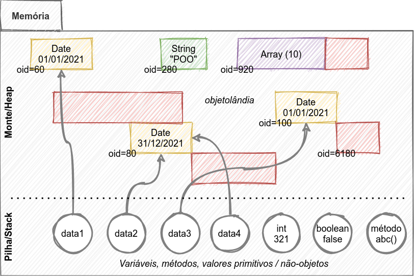 Princípios de programação orientada a objetos em Java: Conceitos de POO  para iniciantes