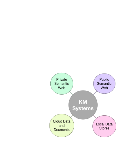 Data fusion in KM systems