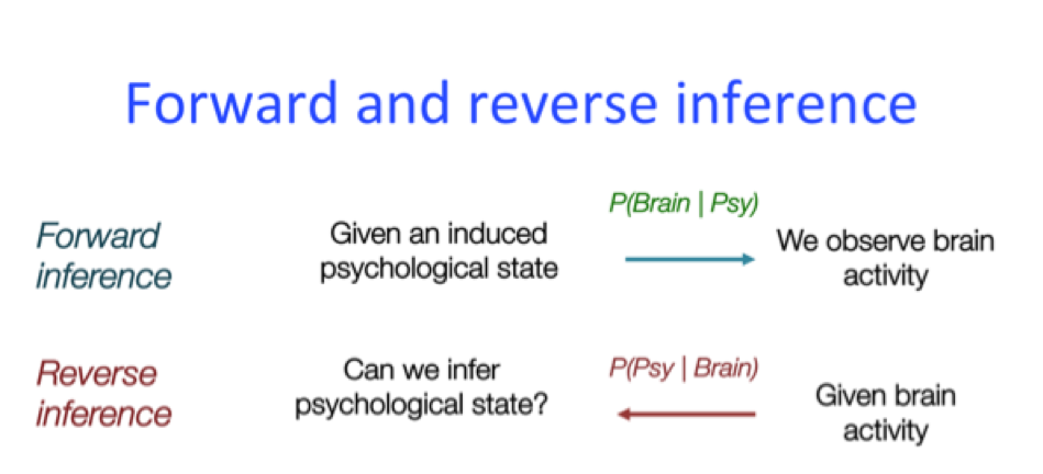 Figure 4.8. An illustration of forward and reverse inference.