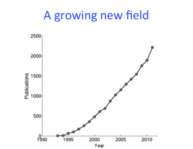 Figure 2.1. A plot of the number of publications per year in PubMed with the term *fMRI* in either its title or abstract. 