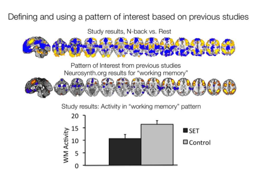Figure 4.6. An example from a working memory study.  A pattern of interest based on previous working memory studies was created.  The pattern was applied to data from two groups (one exposed to a stressor and a control group)by calculating a weighted voxel activity average in the pattern of interest.  This allowed for a test of stressor effects on working memory-related activation without requiring multiple comparison correction.