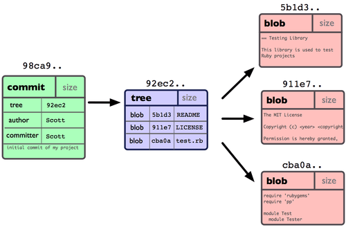 Figura 3-1. Dados de um repositório com um único commit.