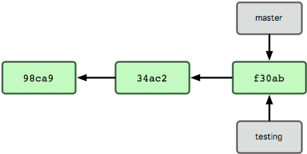 Figura 3-4. Múltiplos branches apontando para o histórico de commits.