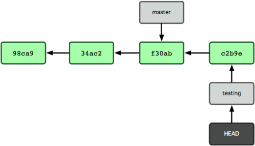 Figura 3-7. O branch para o qual HEAD aponta avança com cada commit.