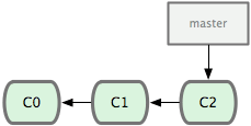 Figura 3-10. Um histórico de commits pequeno e simples.