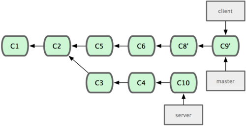 Figura 3-33. Avançando o seu branch master para incluir as mudanças do branch client.