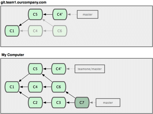 Figura 3-38. Alguém envia commits com rebase, abandonando os commits que você usou como base para o seu trabalho.