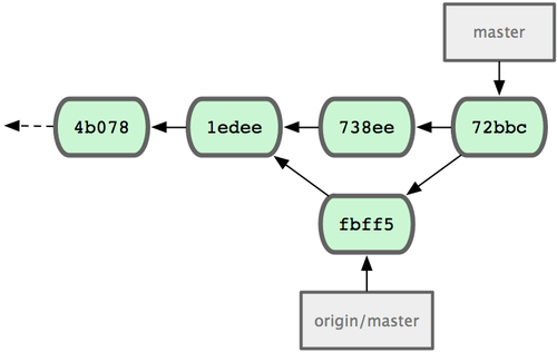 Figura 5-5. Repositório do John depois de fazer merge em origin/master.