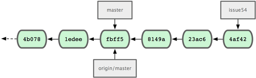 Figura 5-7. Histórico inicial de commits de Jessica.