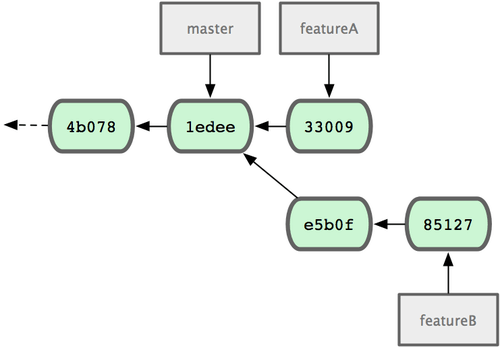 Figura 5-12. O histórico de commits inicial de Jessica.