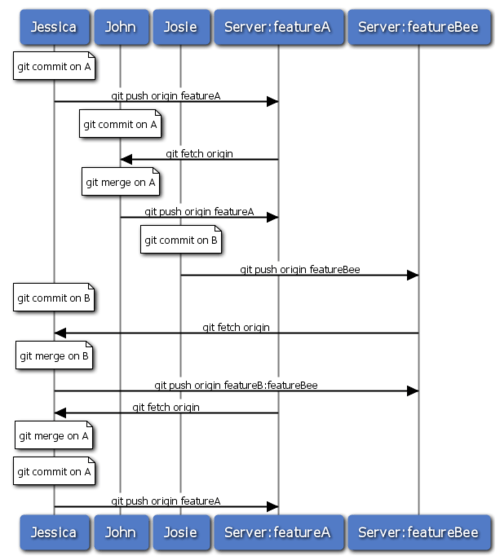 Figure 5-15. Sequencia básica desse fluxo de trabalho de equipe gerenciada.