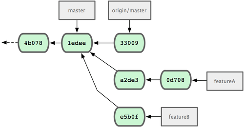 Figura 5-16. Histórico de commits inicial com trabalho do featureB.