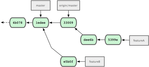 Figura 5-17. Histórico de commits depois do trabalho em featureA.