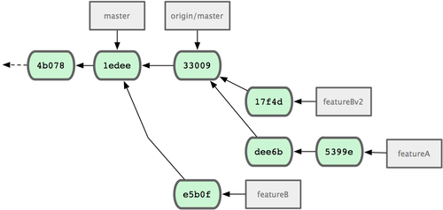 Figura 5-18. Histórico de commit depois do trabalho em featureBv2.