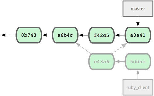 Figura 5-27. Histórico depois de fazer cherry-pick de um commit no topic branch.