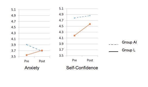 Figure 1. Two Way ANOVA (Pre-Post X Group Interaction)