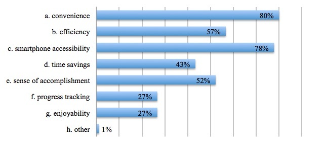 Figure 1. Reasons for Preferring M-Reader