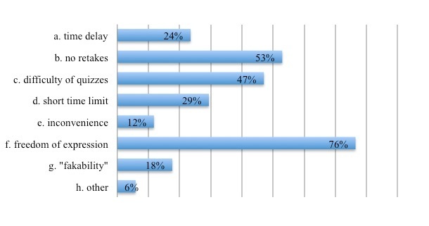 Figure 2. Reasons for Preferring Book Reports