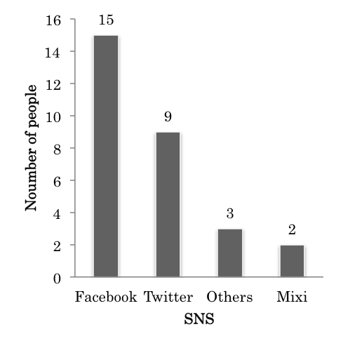 Figure 1. SNS Used by Participants