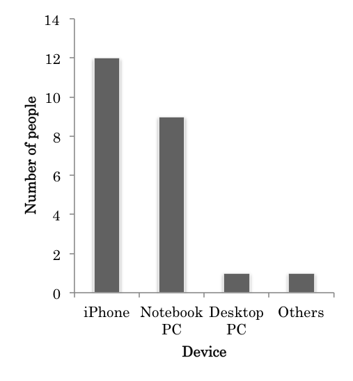 Figure 2. Devices Used to Access SNS